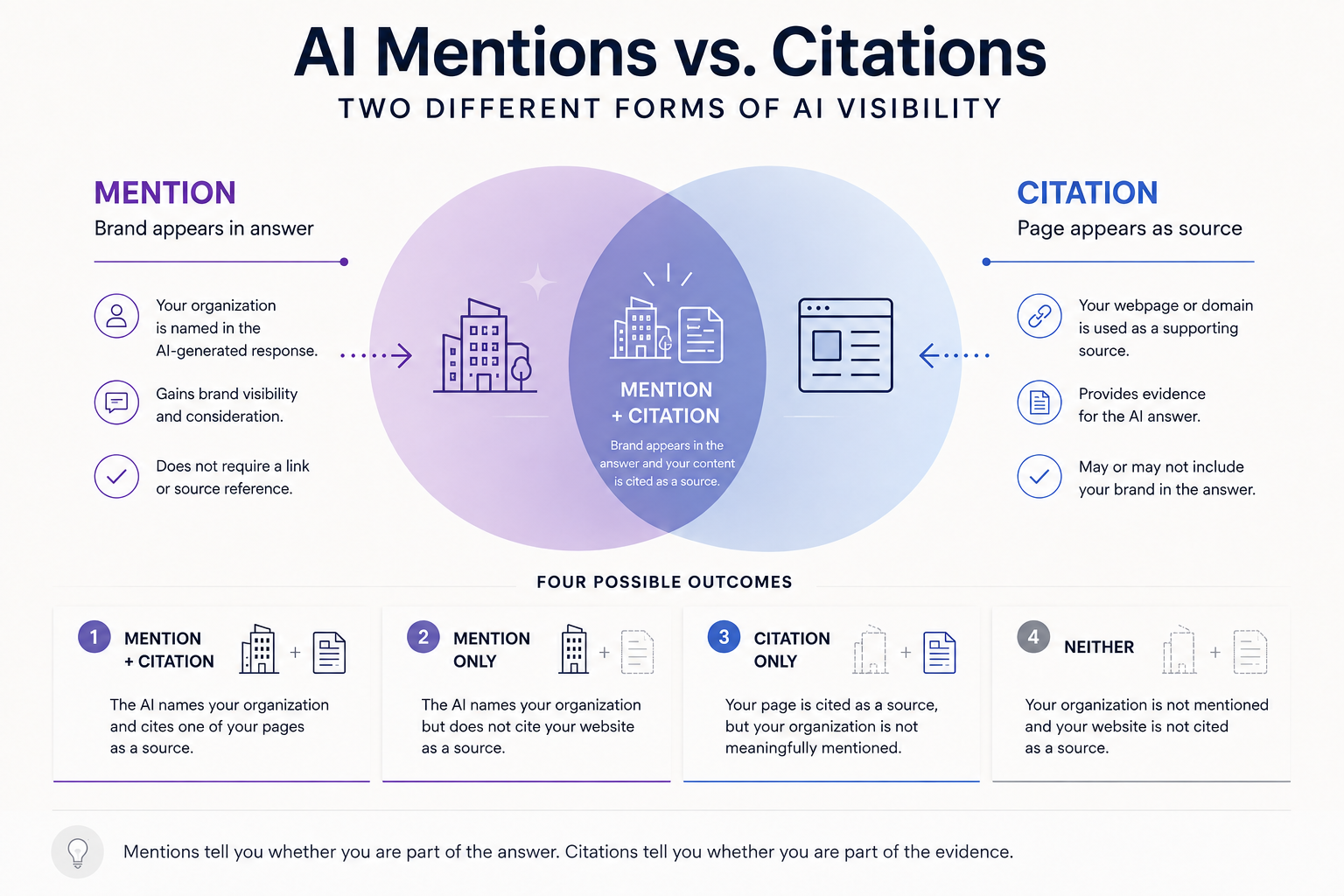 Venn diagram comparing AI mentions and citations. A mention means the brand appears in the answer. A citation means the page appears as a source. The overlap means both occur. Below, four possible outcomes are shown: mention plus citation, mention only, citation only, and neither.